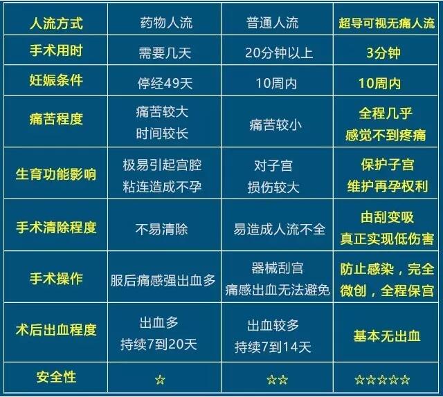 博爱医院人工流产安全保障宣传(图3)
